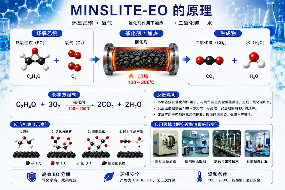 MINSLITE-EO净化环氧乙烷的工作原理